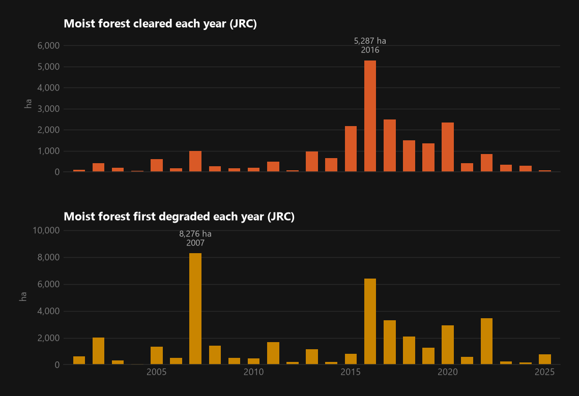 <b>Clearing and degradation by year.</b> The year 2000 is left out: the record shows 26,505 ha first degraded in that one year, which is more likely the start of usable imagery than a real event. Recent years are under-counted because the JRC method waits to confirm that cleared land stays cleared.